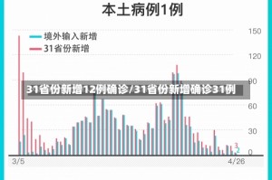 31省份新增12例确诊/31省份新增确诊31例