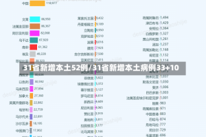 31省新增本土52例/31省新增本土病例33+10