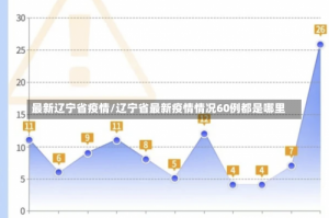 最新辽宁省疫情/辽宁省最新疫情情况60例都是哪里