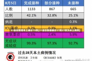 31省份新增本土确诊75例(31省份新增确诊37例27例为本土病例)