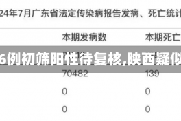 【陕西6例初筛阳性待复核,陕西疑似阳性】