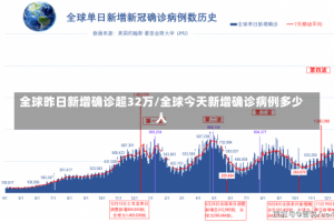 全球昨日新增确诊超32万/全球今天新增确诊病例多少人
