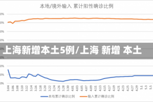 上海新增本土5例/上海 新增 本土