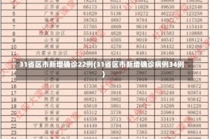 31省区市新增确诊22例(31省区市新增确诊病例34例)
