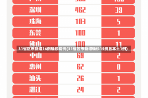 31省区市新增16例确诊病例(31省区市新增确诊15例含本土1例)