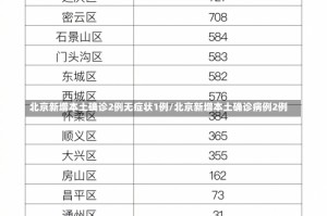 北京新增本土确诊2例无症状1例/北京新增本土确诊病例2例
