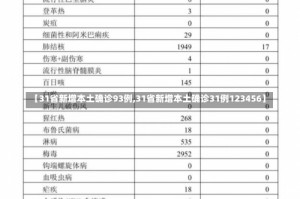 【31省新增本土确诊93例,31省新增本土确诊31例123456】