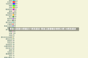 黑龙江新增43例确诊31例无症状/黑龙江新增确诊病例23例 30例无症状