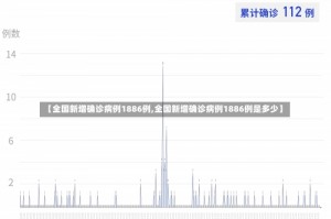 【全国新增确诊病例1886例,全国新增确诊病例1886例是多少】