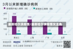 最新哈尔滨疫情/最新哈尔滨疫情女主角