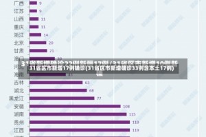 31省区市新增17例确诊(31省区市新增确诊33例含本土17例)