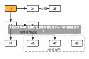 【图解北京4条传播链,北京感染者已达15人 3支传播链曝光】