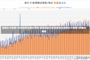 湖南长沙新增1例新冠肺炎确诊病例 当地启动三级应急响应湖南长沙新增1例确诊病例