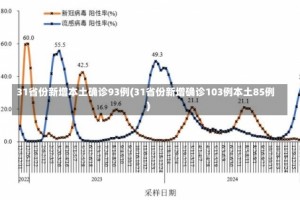 31省份新增本土确诊93例(31省份新增确诊103例本土85例)