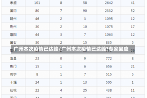 广州本次疫情已达峰/广州本次疫情已达峰?专家回应