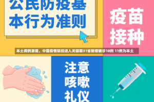 本土病例激增，中国疫情防控进入关键期31省新增确诊18例 11例为本土
