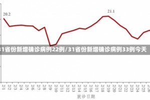 31省份新增确诊病例22例/31省份新增确诊病例33例今天