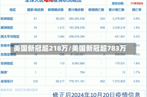 美国新冠超218万/美国新冠超783万