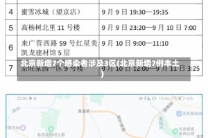 北京新增7个感染者涉及3区(北京新增7例本土)
