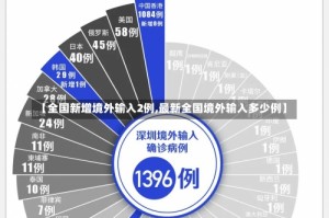 【全国新增境外输入2例,最新全国境外输入多少例】