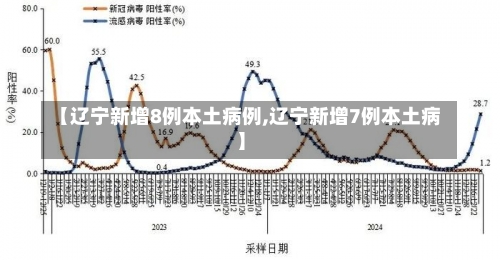 【辽宁新增8例本土病例,辽宁新增7例本土病】-第3张图片