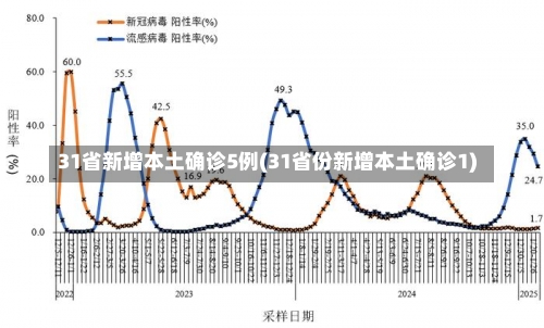 31省新增本土确诊5例(31省份新增本土确诊1)-第1张图片