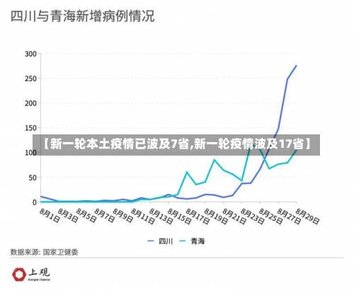 【新一轮本土疫情已波及7省,新一轮疫情波及17省】-第1张图片