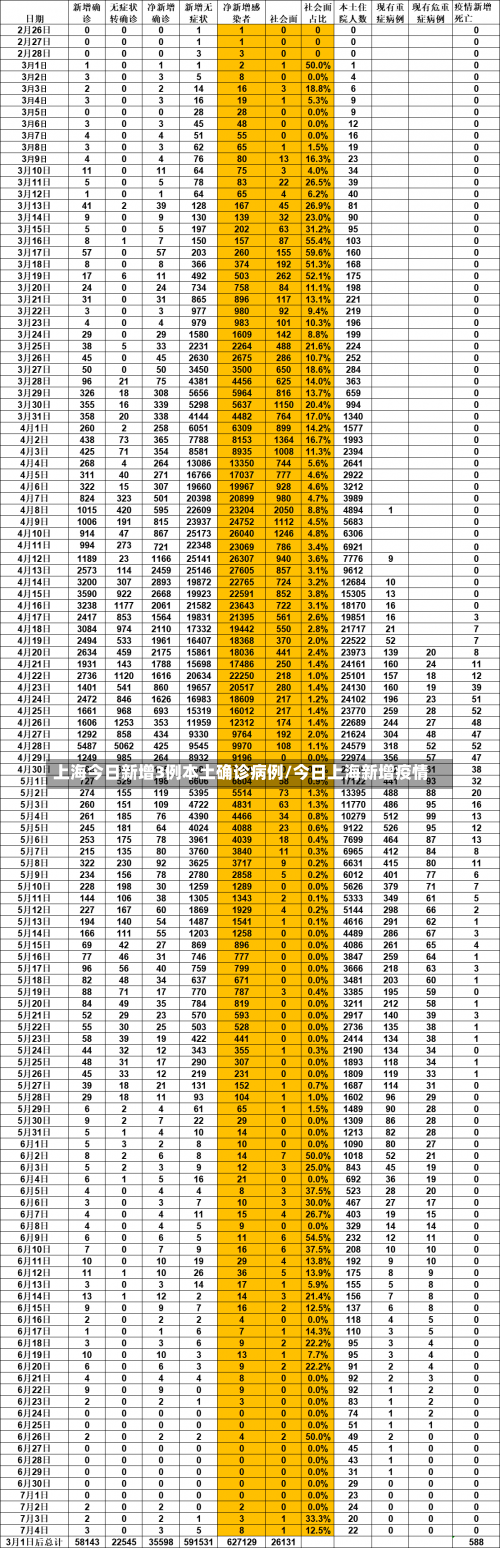 上海今日新增3例本土确诊病例/今日上海新增疫情-第1张图片