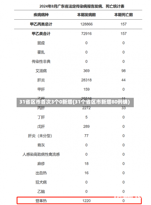 31省区市首次3个0新增(31个省区市新增80例确)-第1张图片