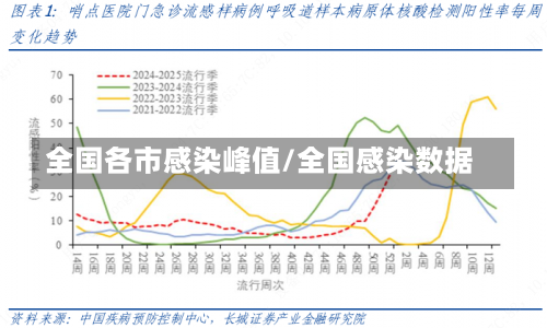 全国各市感染峰值/全国感染数据-第3张图片