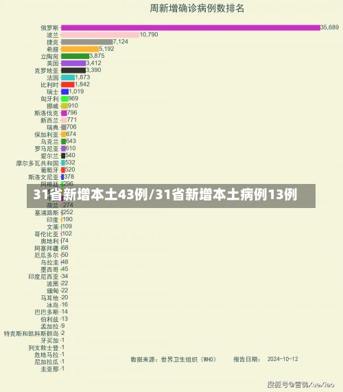 31省新增本土43例/31省新增本土病例13例-第3张图片