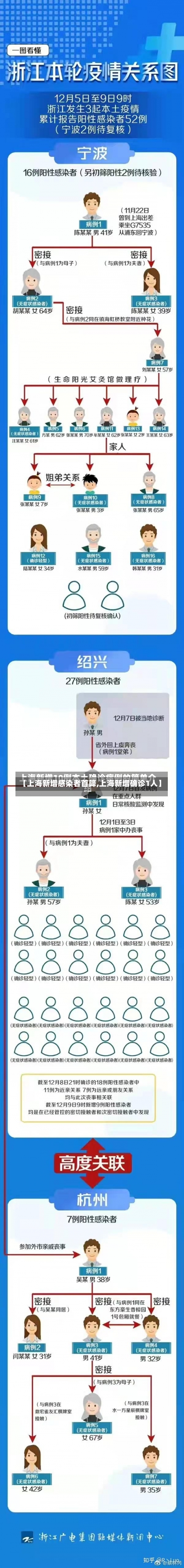 【上海新增感染者首降,上海新增确诊1人】-第1张图片