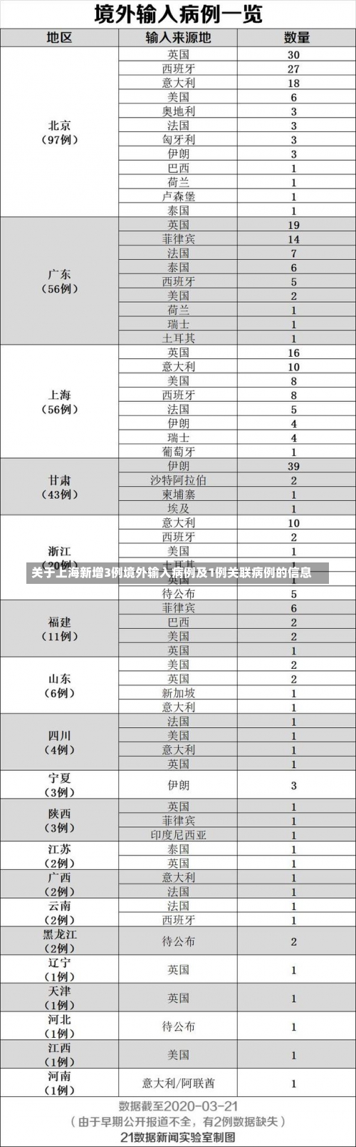 关于上海新增3例境外输入病例及1例关联病例的信息-第1张图片