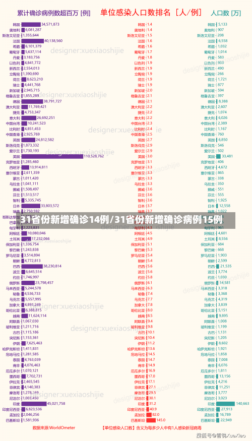 31省份新增确诊14例/31省份新增确诊病例15例-第1张图片