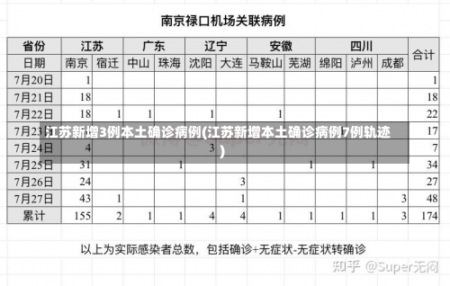 江苏新增3例本土确诊病例(江苏新增本土确诊病例7例轨迹)-第2张图片