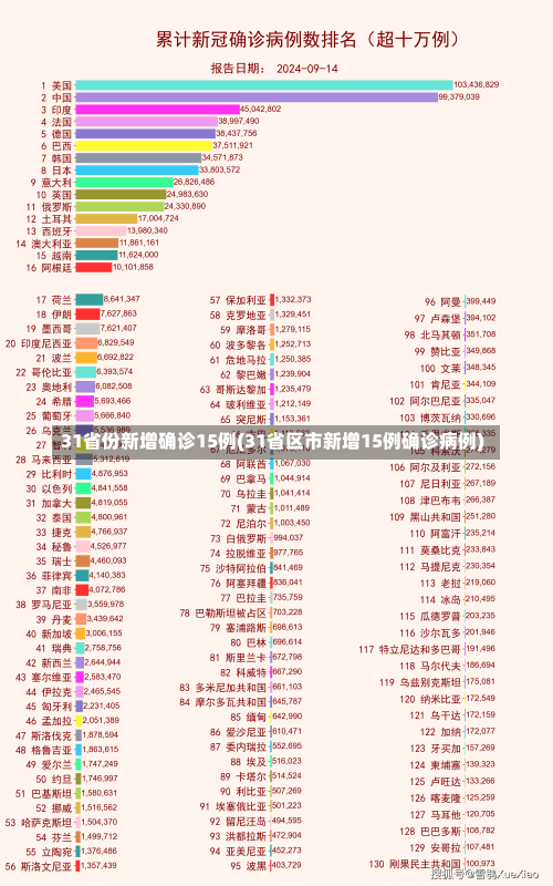 31省份新增确诊15例(31省区市新增15例确诊病例)-第1张图片