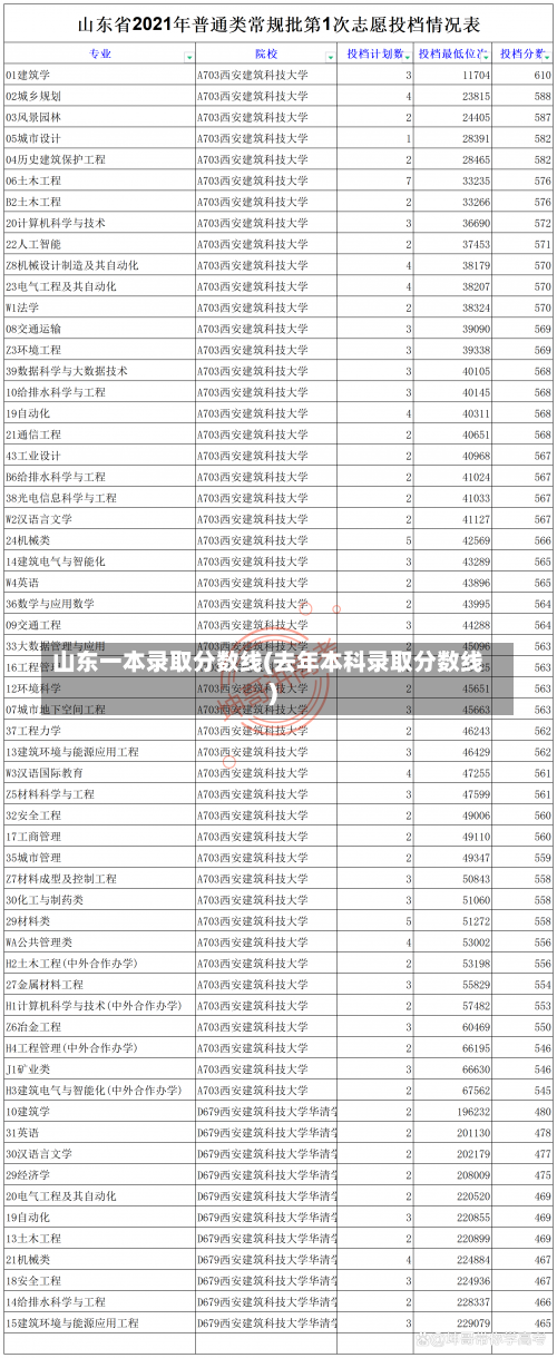 山东一本录取分数线(去年本科录取分数线)-第1张图片