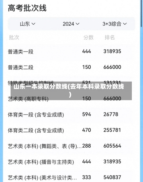 山东一本录取分数线(去年本科录取分数线)-第2张图片