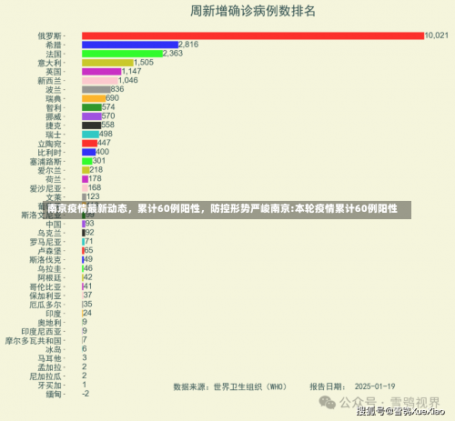 南京疫情最新动态	，累计60例阳性，防控形势严峻南京:本轮疫情累计60例阳性-第1张图片