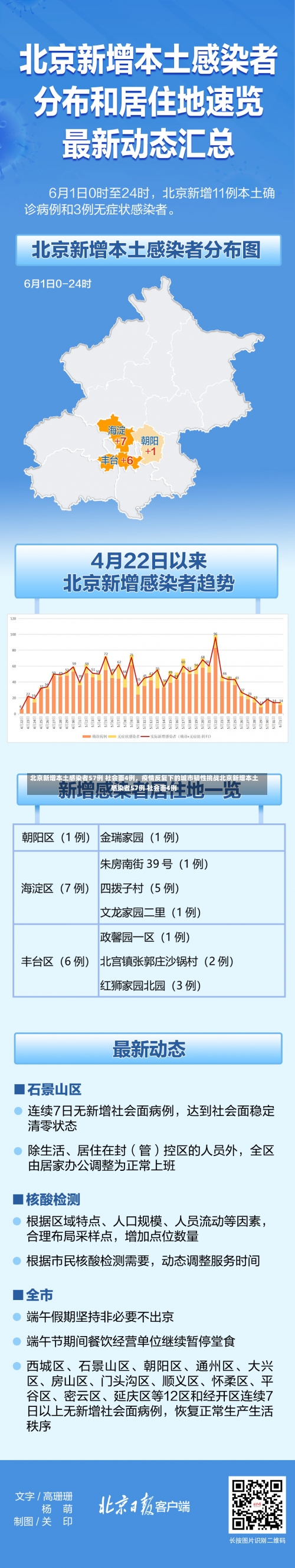 北京新增本土感染者57例 社会面4例	，疫情反复下的城市韧性挑战北京新增本土感染者57例 社会面4例-第2张图片