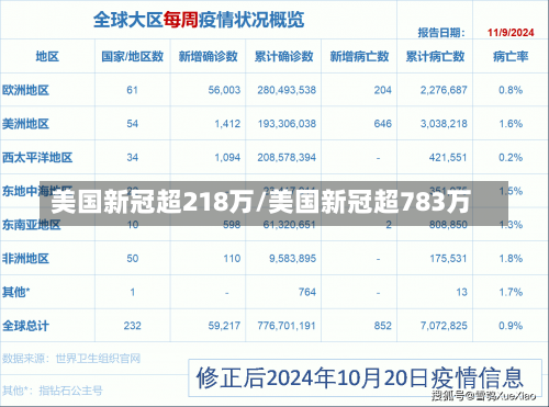 美国新冠超218万/美国新冠超783万-第1张图片