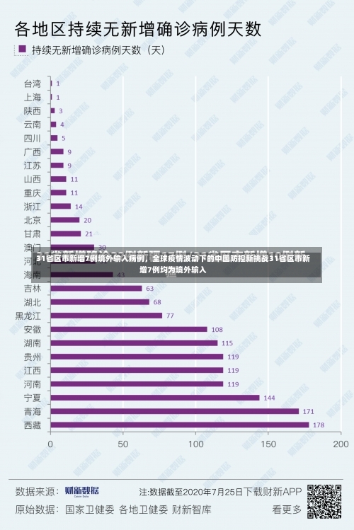 31省区市新增7例境外输入病例，全球疫情波动下的中国防控新挑战31省区市新增7例均为境外输入-第2张图片