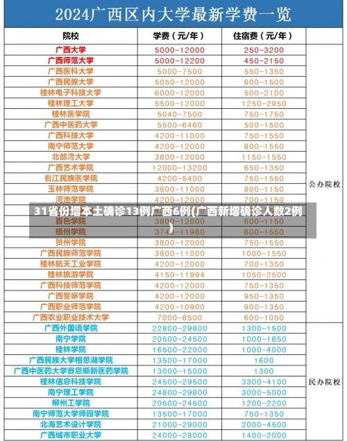 31省份增本土确诊13例广西6例(广西新增确诊人数2例)-第1张图片