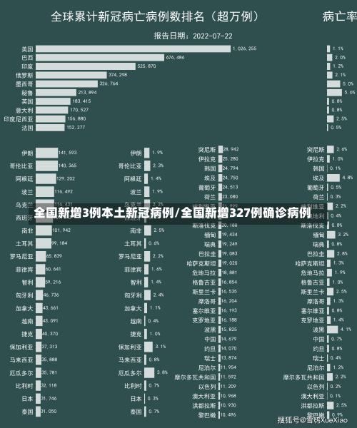 全国新增3例本土新冠病例/全国新增327例确诊病例-第2张图片