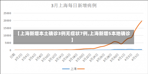 【上海新增本土确诊3例无症状7例,上海新增5本地确诊】-第1张图片