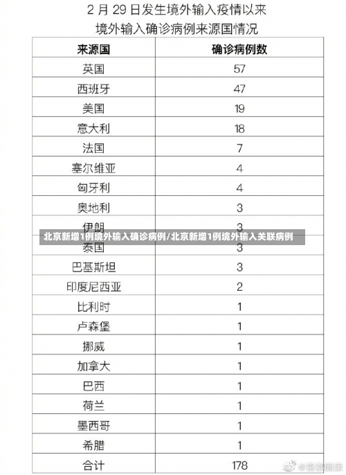 北京新增1例境外输入确诊病例/北京新增1例境外输入关联病例-第2张图片