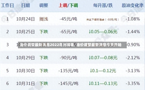 油价调整最新消息2022年时间表/油价调整最新消息今天开始-第1张图片