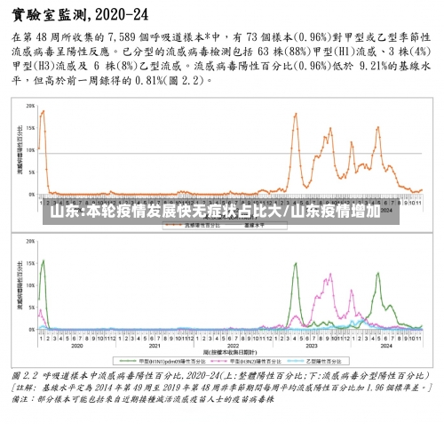 山东:本轮疫情发展快无症状占比大/山东疫情增加-第2张图片