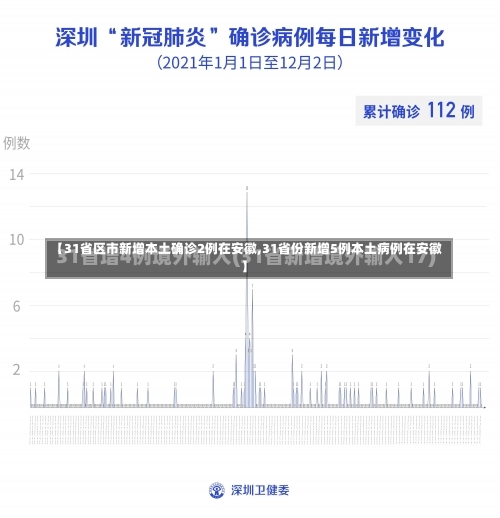 【31省区市新增本土确诊2例在安徽,31省份新增5例本土病例在安徽】-第2张图片