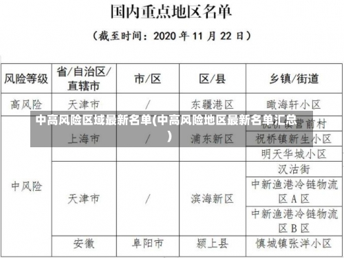 中高风险区域最新名单(中高风险地区最新名单汇总)-第3张图片